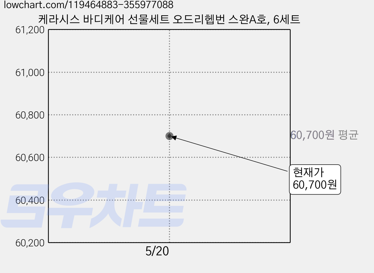 케라시스 바디케어 선물세트 오드리헵번 스완A호, 6세트 가격 변동 차트, 현재가 60,700원