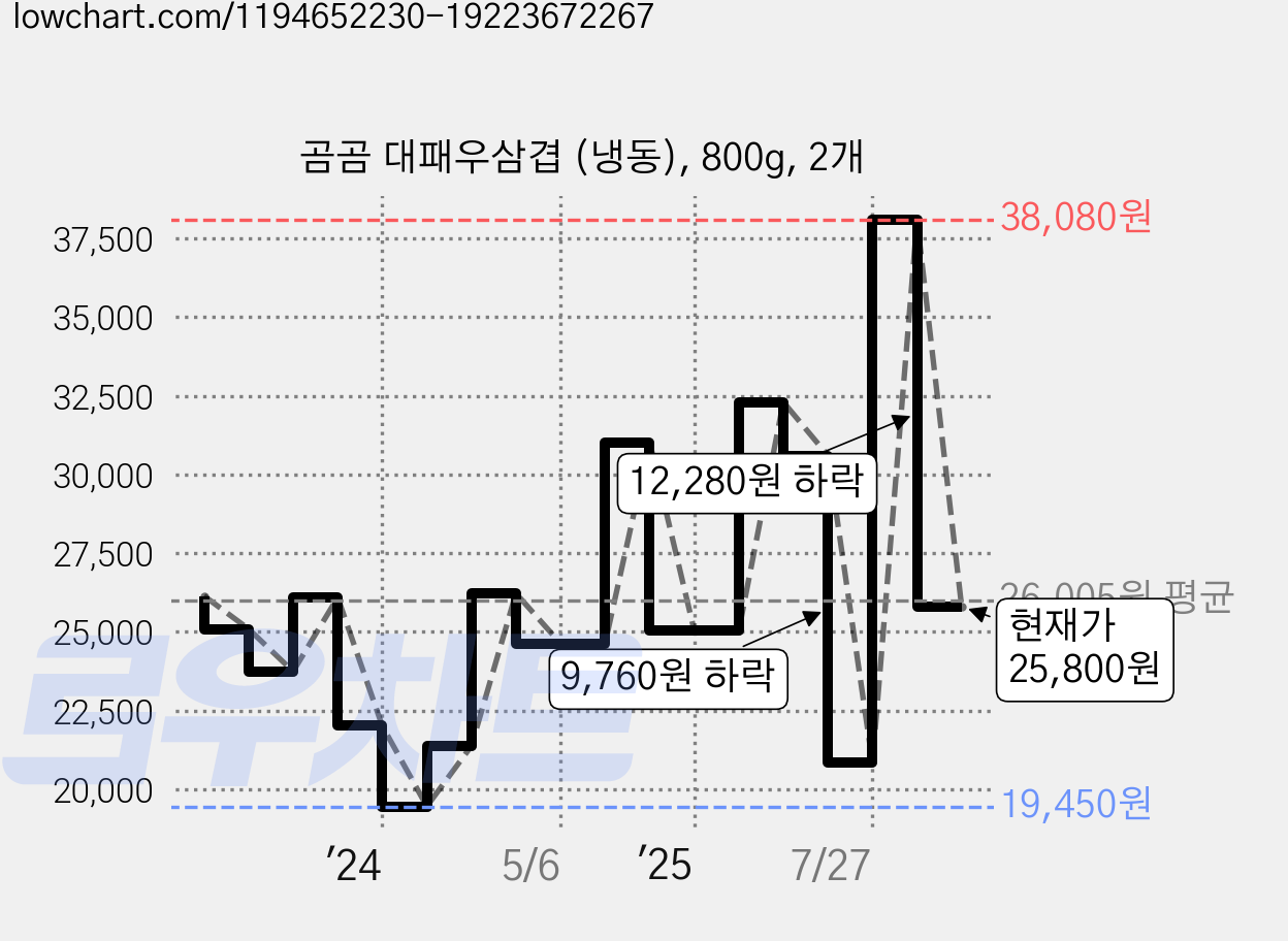 곰곰 대패우삼겹 (냉동), 800g, 2개 가격 변동 차트, 현재가 25,800원, 관측 최저가 19,450원