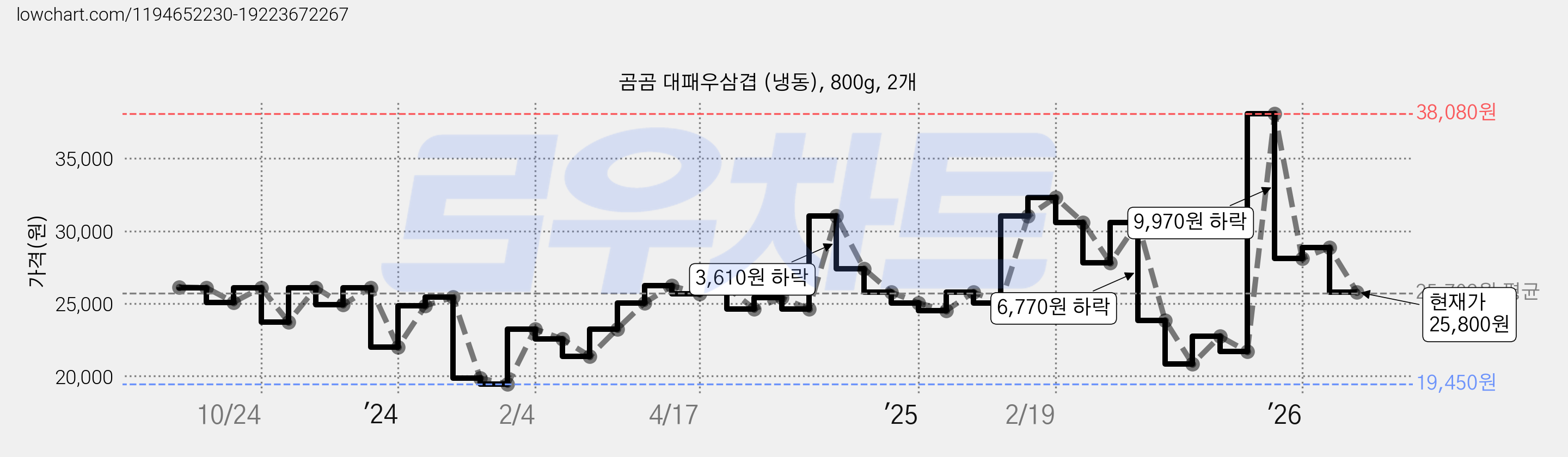 곰곰 대패우삼겹 (냉동), 800g, 2개 가격 변동 차트, 현재가 25,800원, 관측 최저가 19,450원