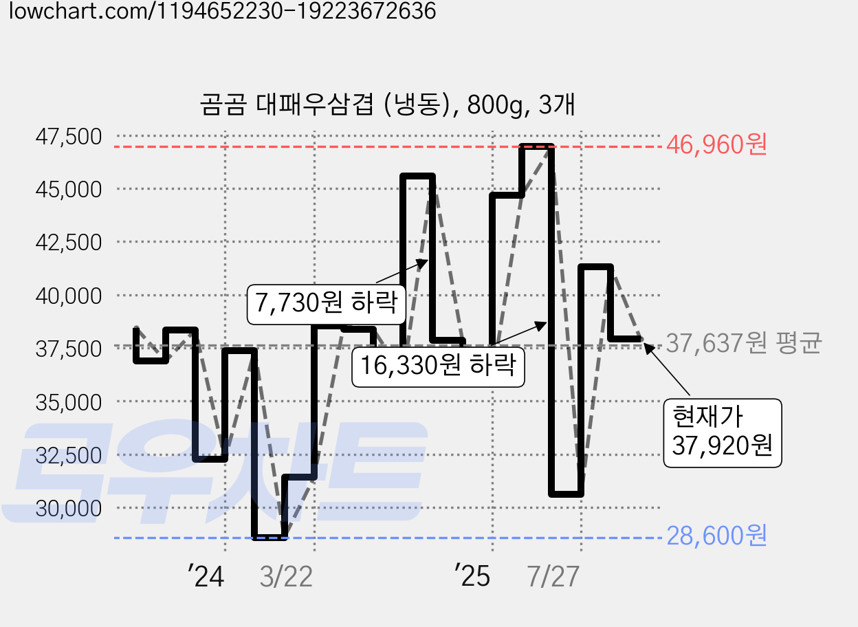 곰곰 대패우삼겹 (냉동), 800g, 3개 가격 변동 차트, 현재가 37,920원, 관측 최저가 28,600원