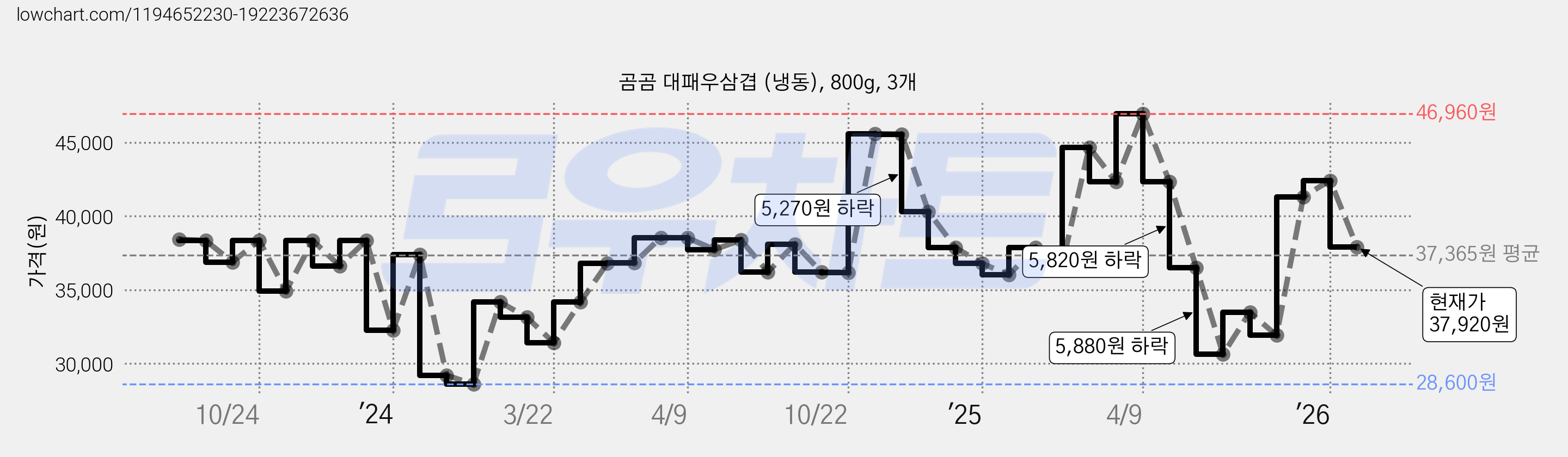 곰곰 대패우삼겹 (냉동), 800g, 3개 가격 변동 차트, 현재가 37,920원, 관측 최저가 28,600원
