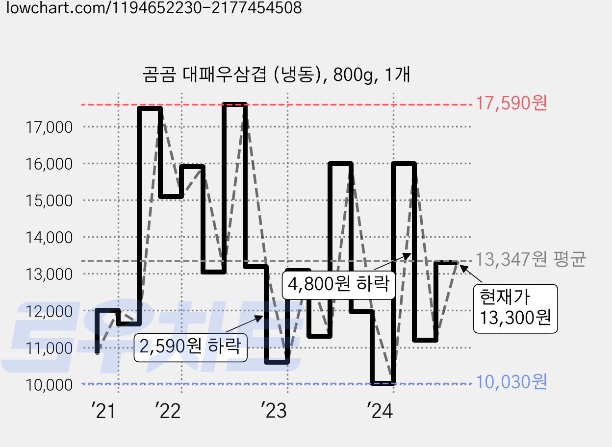 곰곰 대패우삼겹 (냉동), 800g, 1개 가격 변동 차트, 현재가 13,300원, 관측 최저가 9,990원