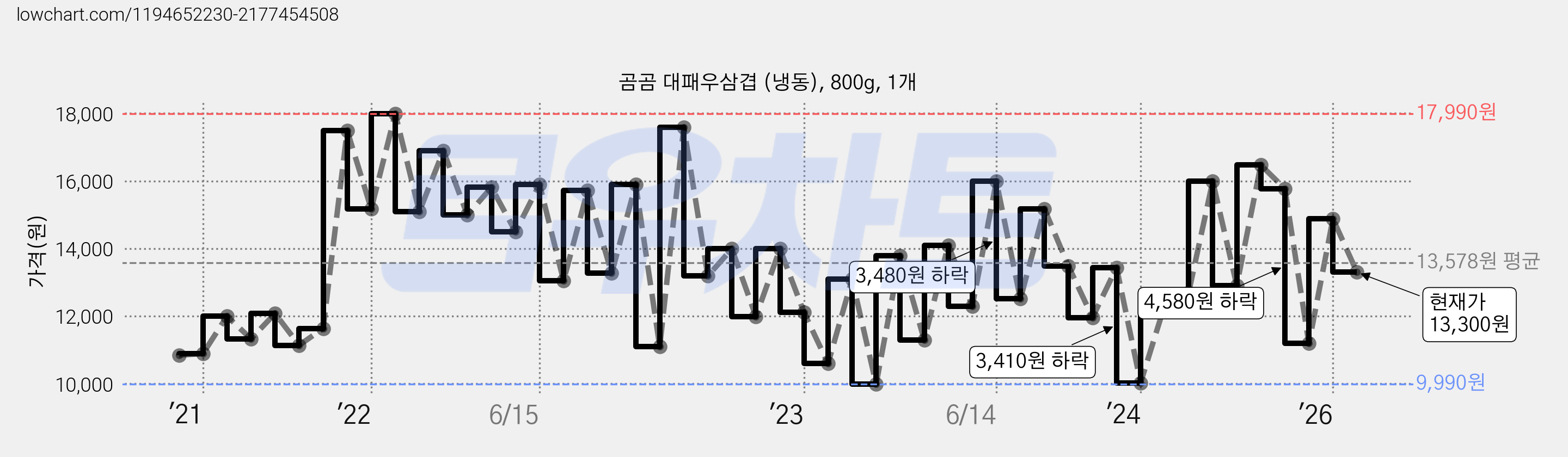 곰곰 대패우삼겹 (냉동), 800g, 1개 가격 변동 차트, 현재가 13,300원, 관측 최저가 9,990원