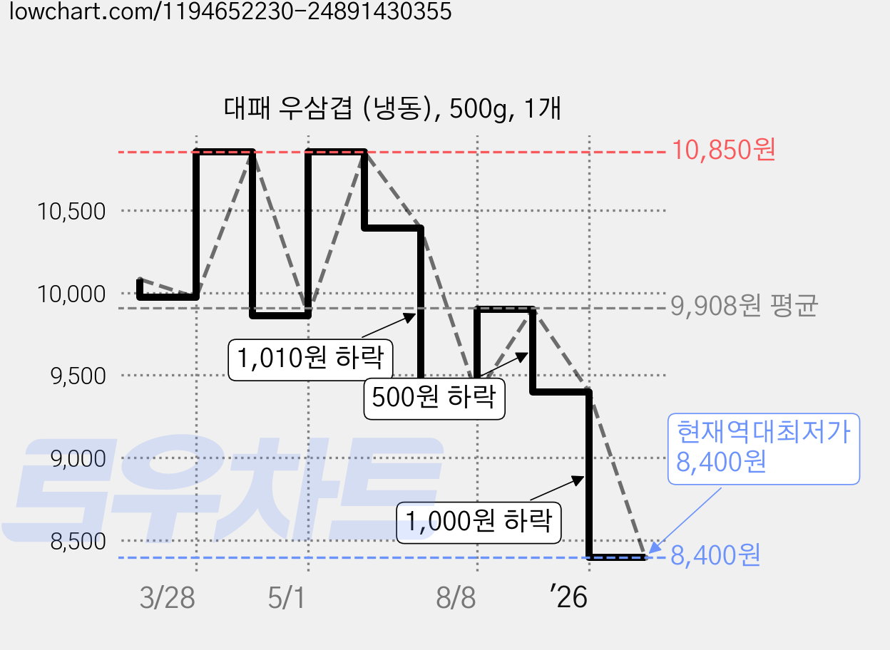 대패 우삼겹 (냉동), 500g, 1개 가격 변동 차트, 현재가 8,400원, 역대최저가