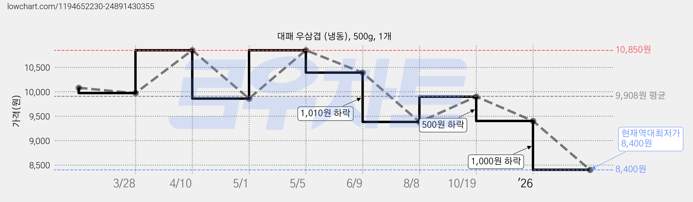대패 우삼겹 (냉동), 500g, 1개 가격 변동 차트, 현재가 8,400원, 역대최저가