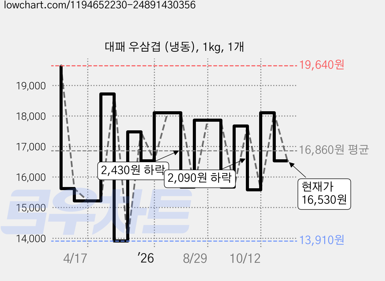 대패 우삼겹 (냉동), 1kg, 1개 가격 변동 차트, 현재가 16,530원, 관측 최저가 13,910원