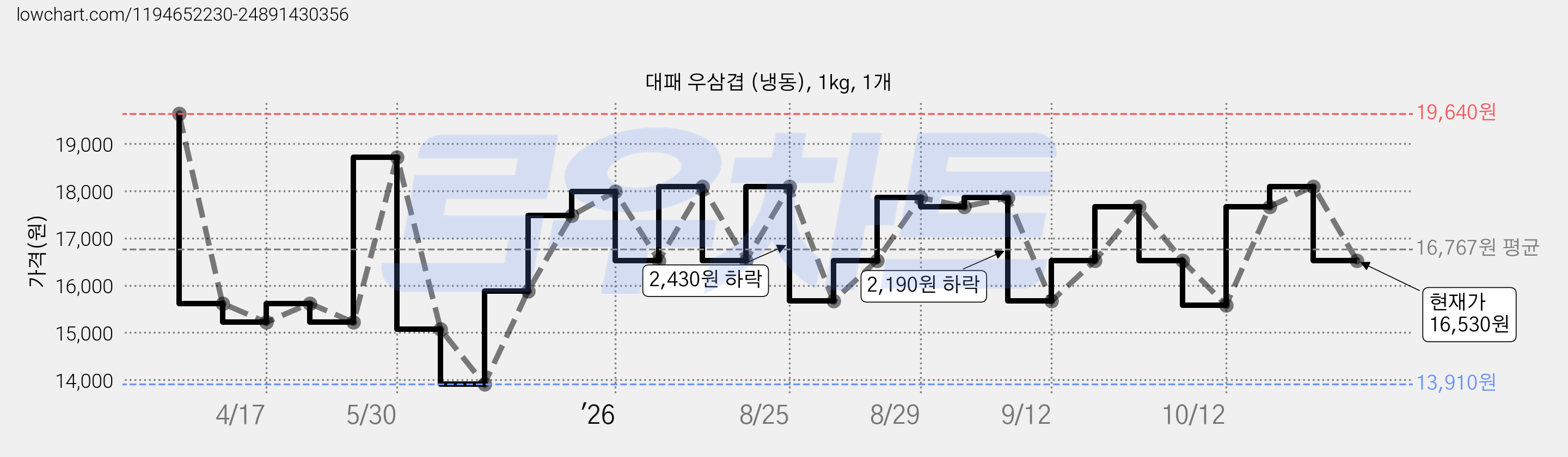 대패 우삼겹 (냉동), 1kg, 1개 가격 변동 차트, 현재가 16,530원, 관측 최저가 13,910원