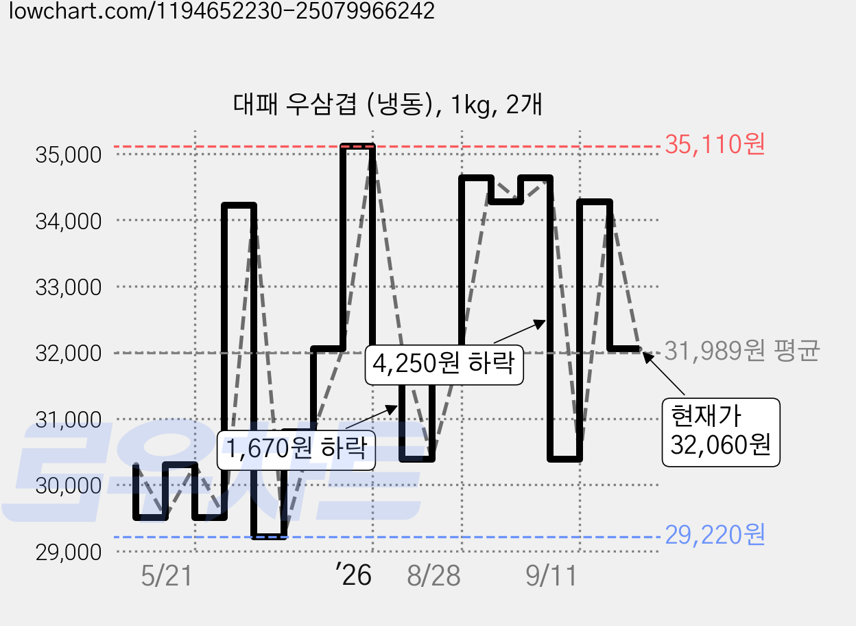 대패 우삼겹 (냉동), 1kg, 2개 가격 변동 차트, 현재가 32,060원, 관측 최저가 29,220원
