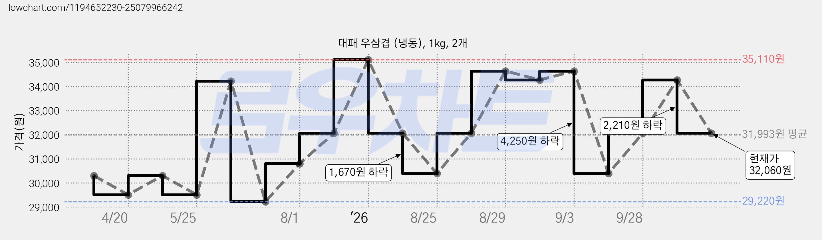 대패 우삼겹 (냉동), 1kg, 2개 가격 변동 차트, 현재가 32,060원, 관측 최저가 29,220원