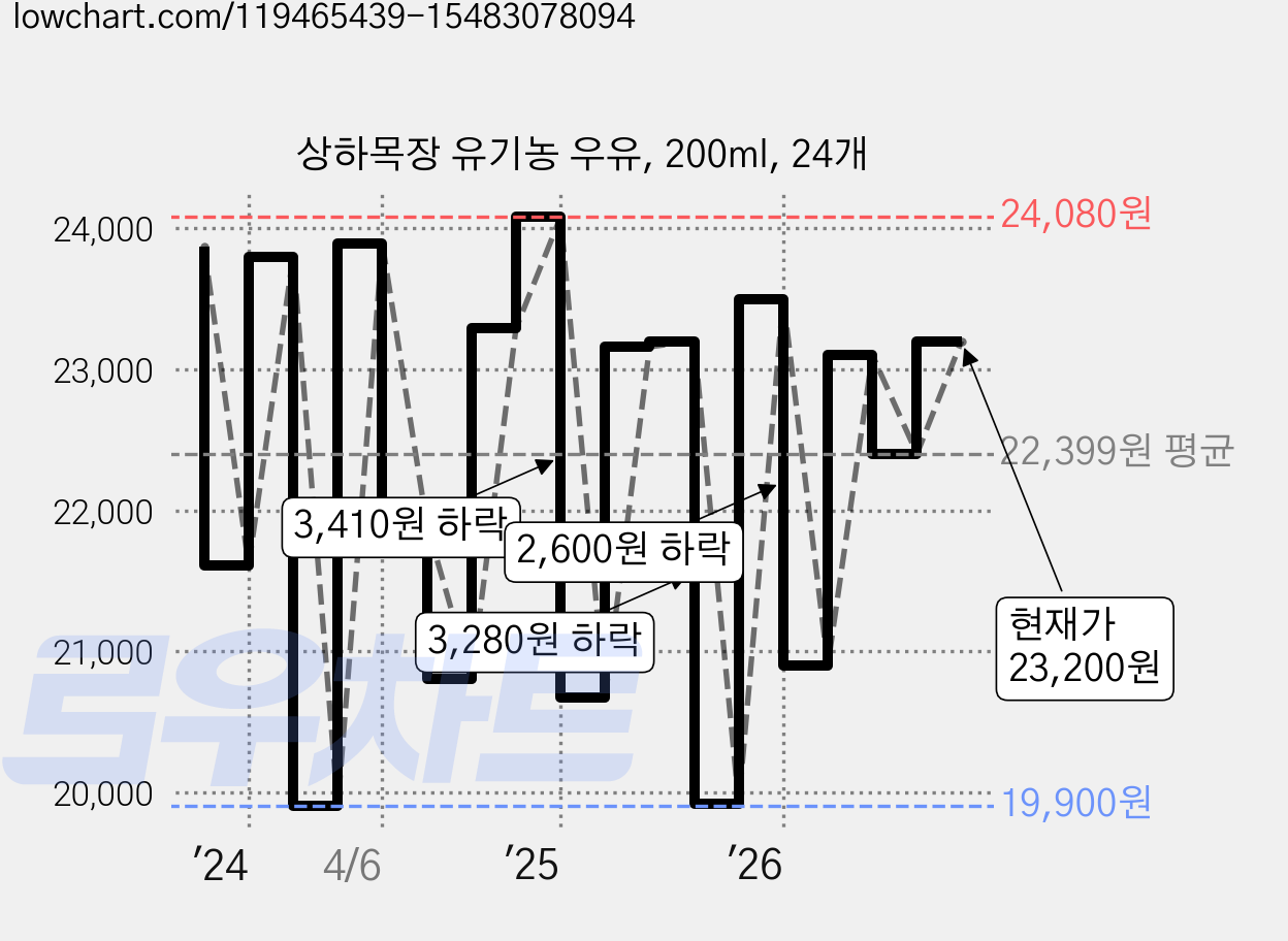 상하목장 유기농 우유, 200ml, 24개 가격 변동 차트, 현재가 23,200원, 관측 최저가 19,450원