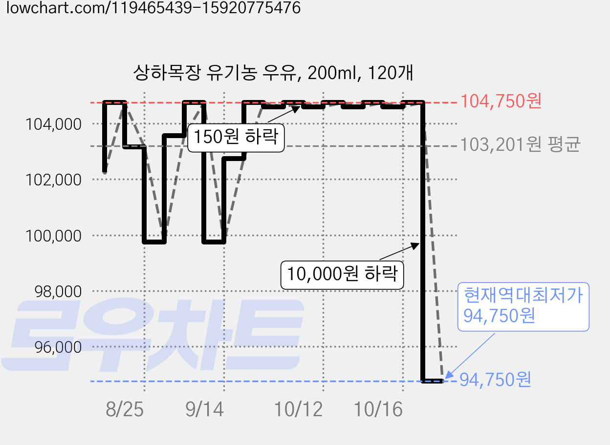 상하목장 유기농 우유, 200ml, 120개 가격 변동 차트, 현재가 94,750원, 역대최저가