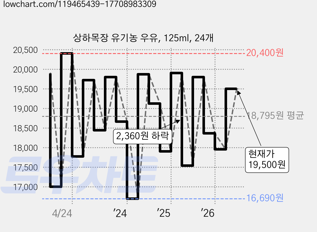 상하목장 유기농 우유, 125ml, 24개 가격 변동 차트, 현재가 19,500원, 관측 최저가 16,690원