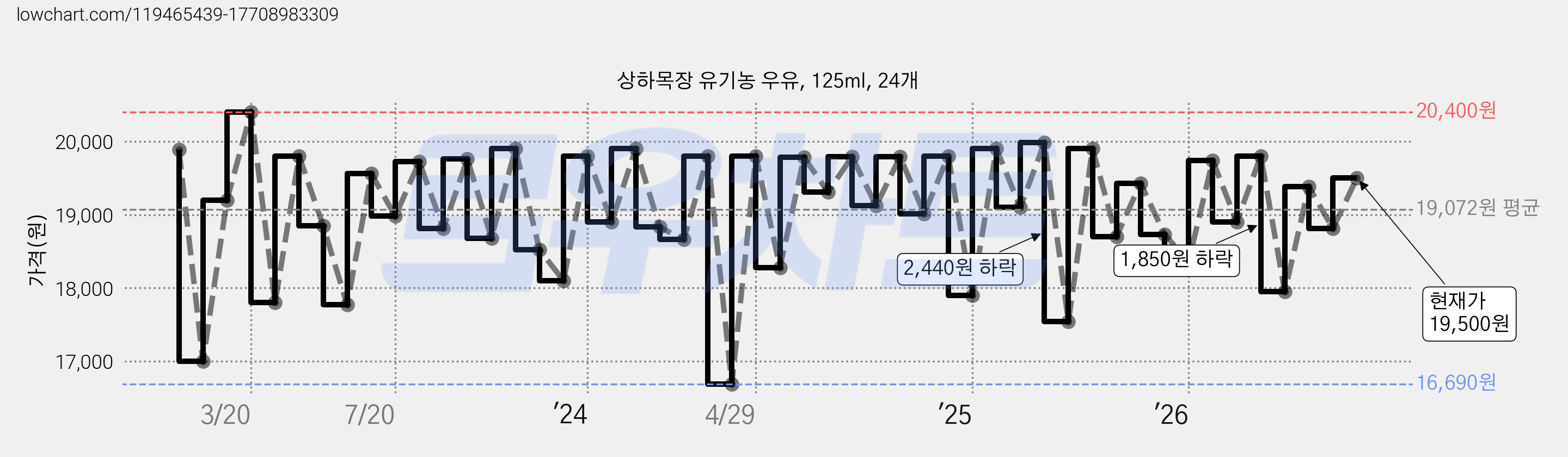 상하목장 유기농 우유, 125ml, 24개 가격 변동 차트, 현재가 19,500원, 관측 최저가 16,690원