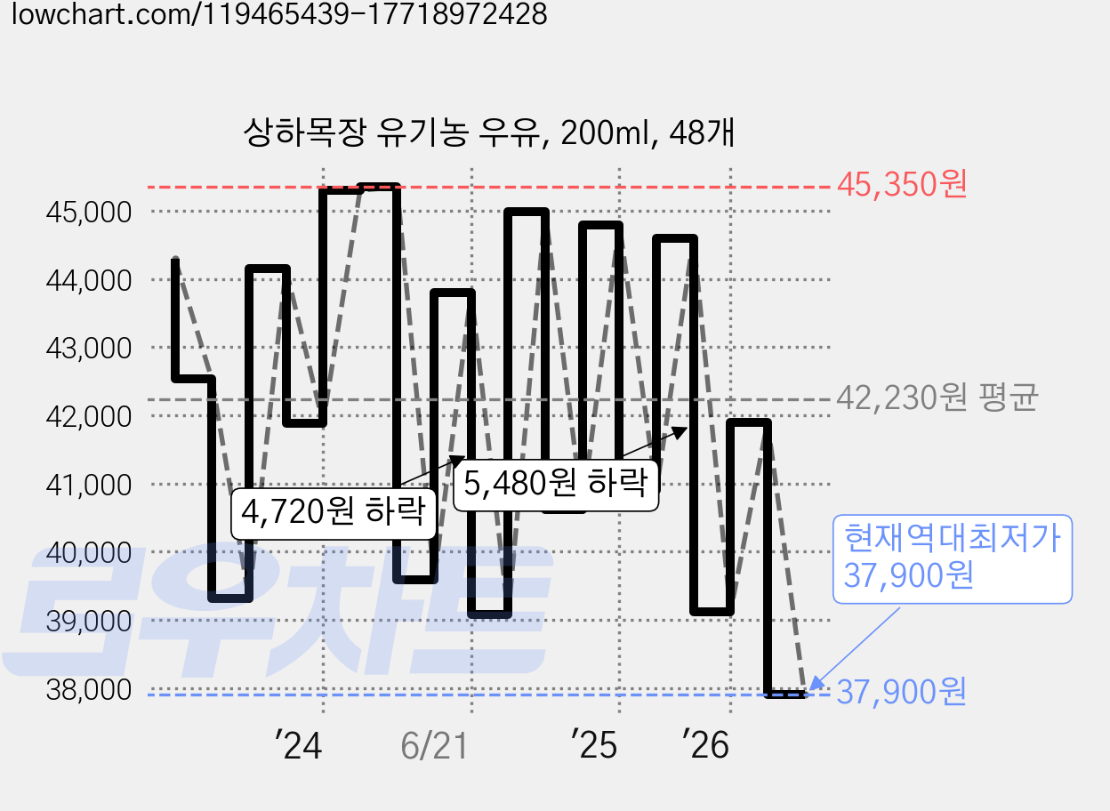 상하목장 유기농 우유, 200ml, 48개 가격 변동 차트, 현재가 37,900원, 역대최저가