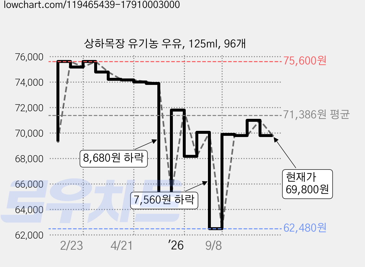 상하목장 유기농 우유, 125ml, 96개 가격 변동 차트, 현재가 69,800원, 관측 최저가 62,480원