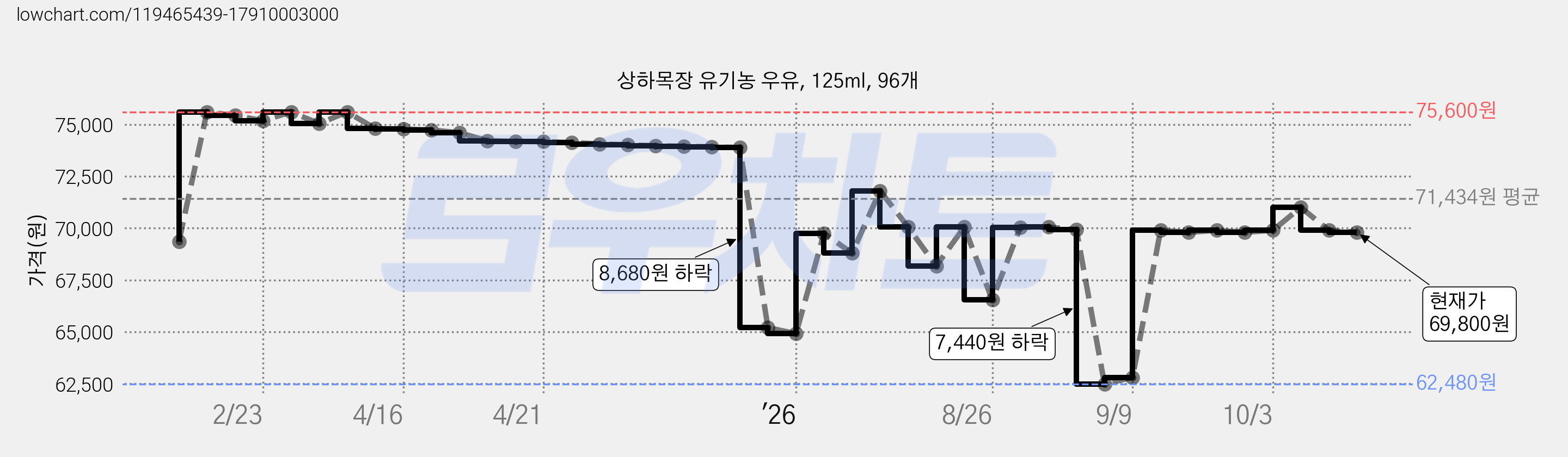상하목장 유기농 우유, 125ml, 96개 가격 변동 차트, 현재가 69,800원, 관측 최저가 62,480원
