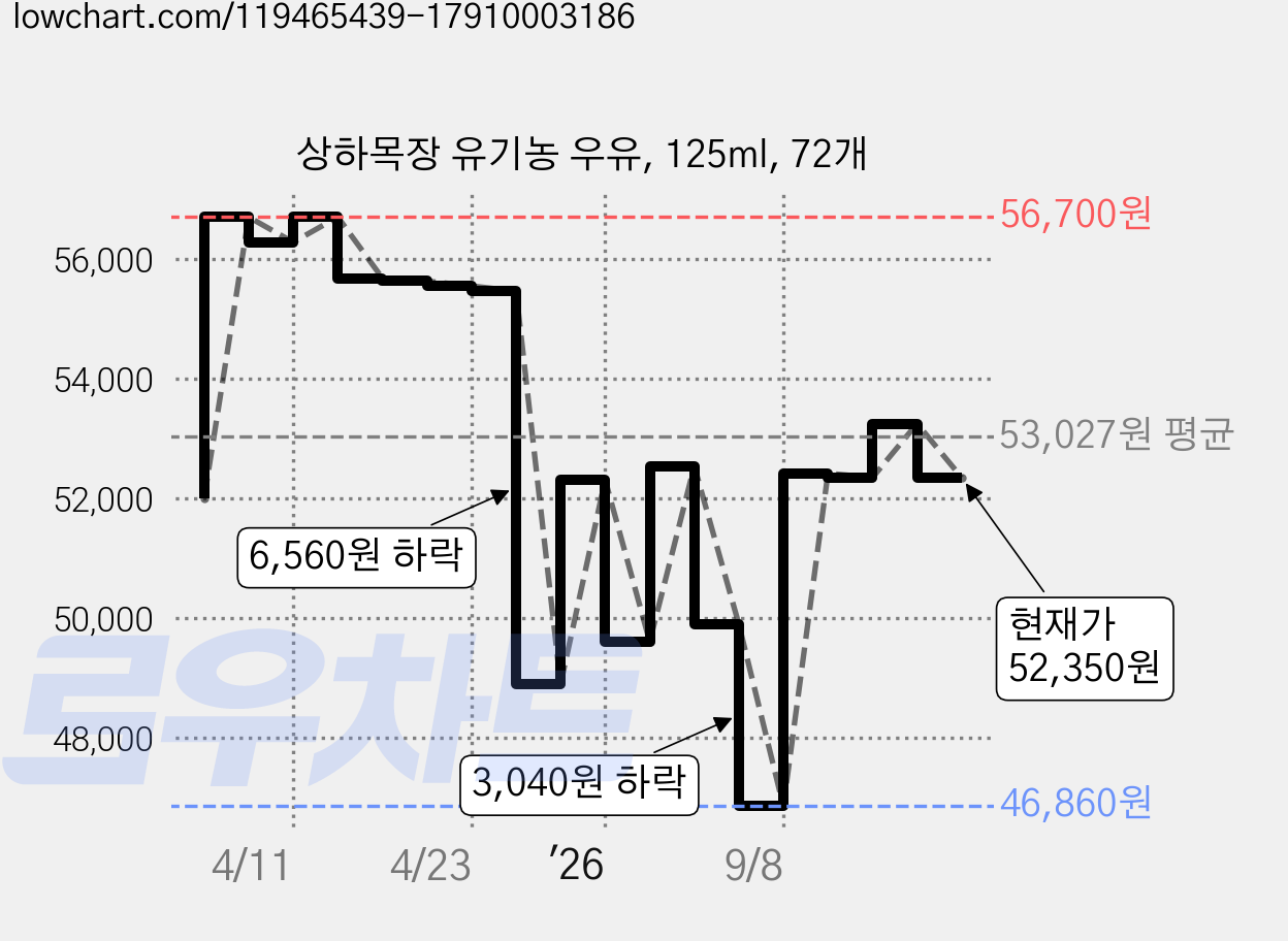 상하목장 유기농 우유, 125ml, 72개 가격 변동 차트, 현재가 52,350원, 관측 최저가 46,860원