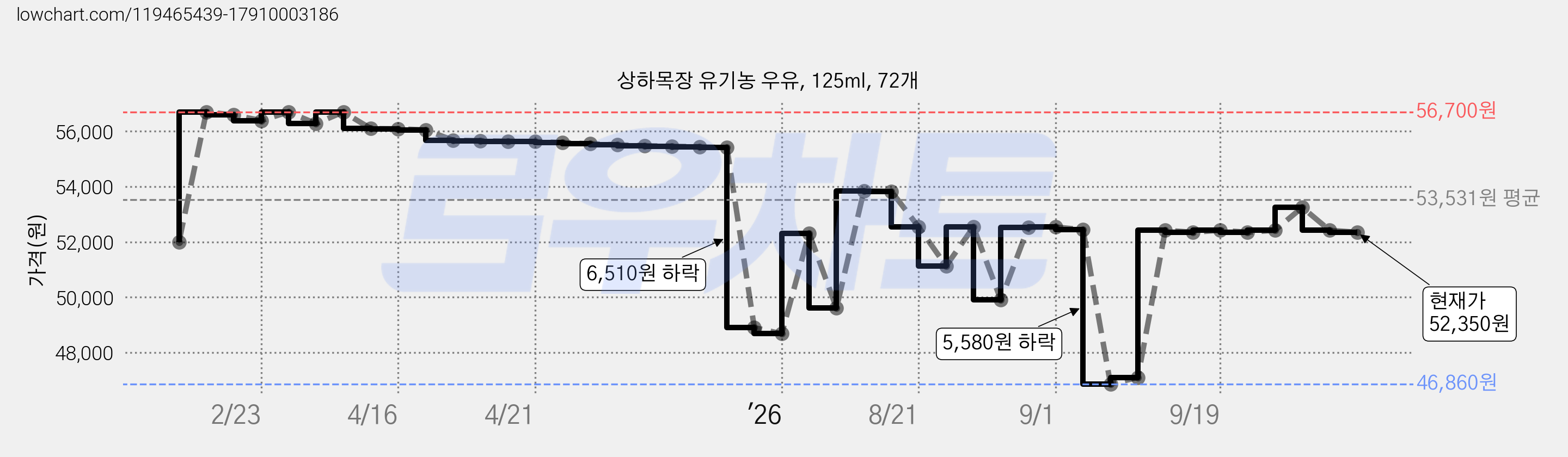 상하목장 유기농 우유, 125ml, 72개 가격 변동 차트, 현재가 52,350원, 관측 최저가 46,860원