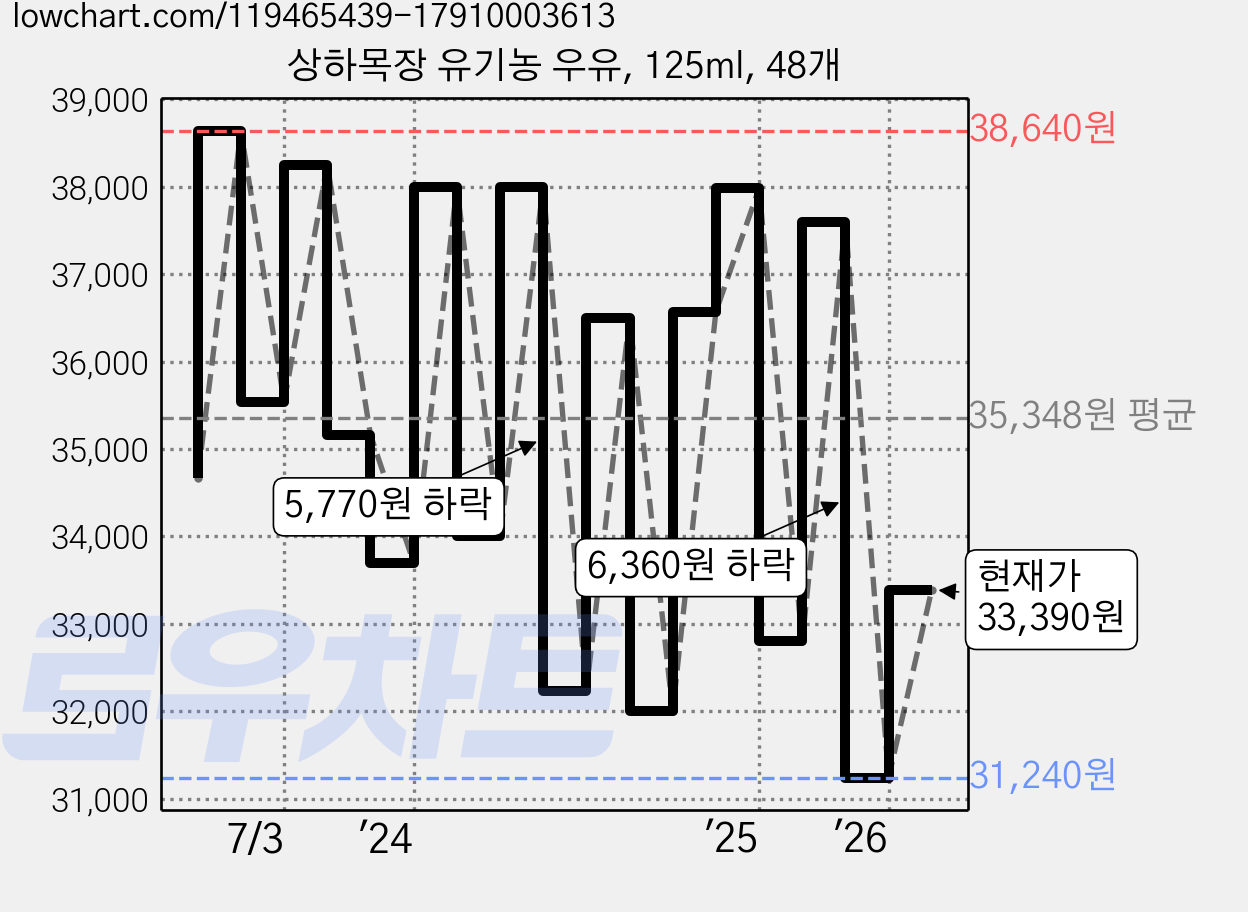 상하목장 유기농 우유, 125ml, 48개 가격 변동 차트, 현재가 33,390원, 관측 최저가 30,900원