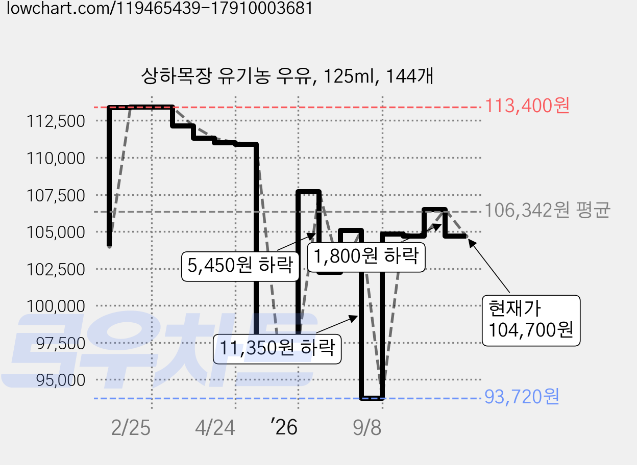 상하목장 유기농 우유, 125ml, 144개 가격 변동 차트, 현재가 104,700원, 관측 최저가 93,720원