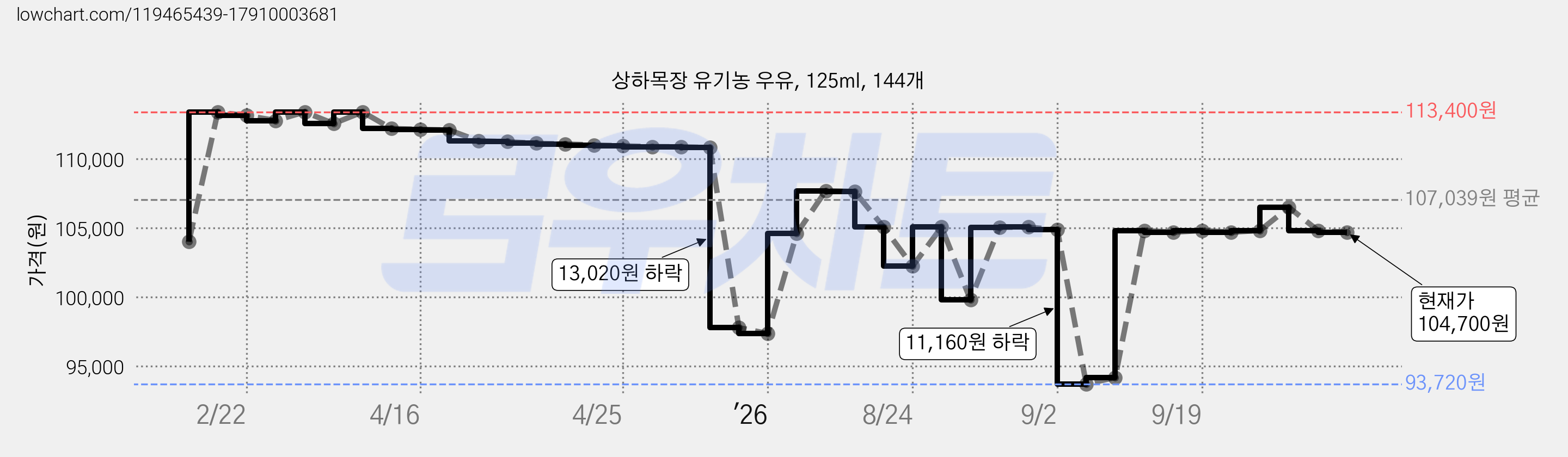 상하목장 유기농 우유, 125ml, 144개 가격 변동 차트, 현재가 104,700원, 관측 최저가 93,720원