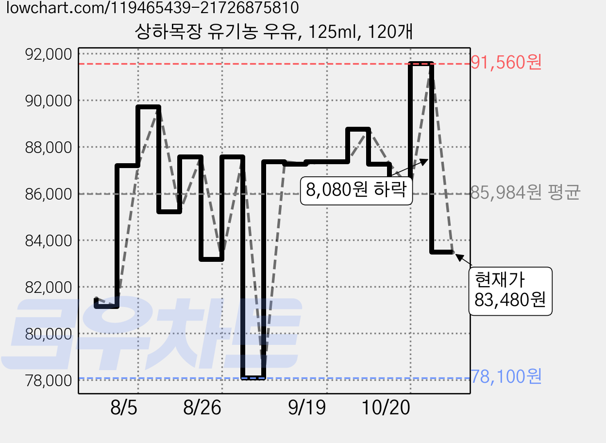 상하목장 유기농 우유, 125ml, 120개 가격 변동 차트, 현재가 83,480원, 관측 최저가 78,100원