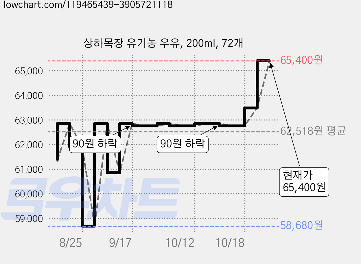 상하목장 유기농 우유, 200ml, 72개 가격 변동 차트, 현재가 58,350원, 역대최저가