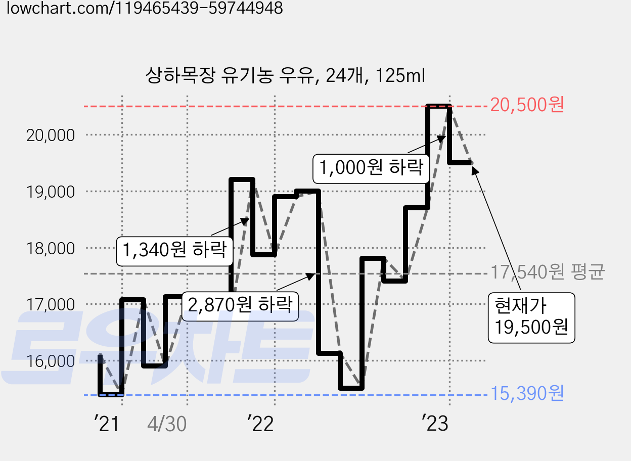 상하목장 유기농 우유, 24개, 125ml 가격 변동 차트, 현재가 19,500원, 관측 최저가 15,020원