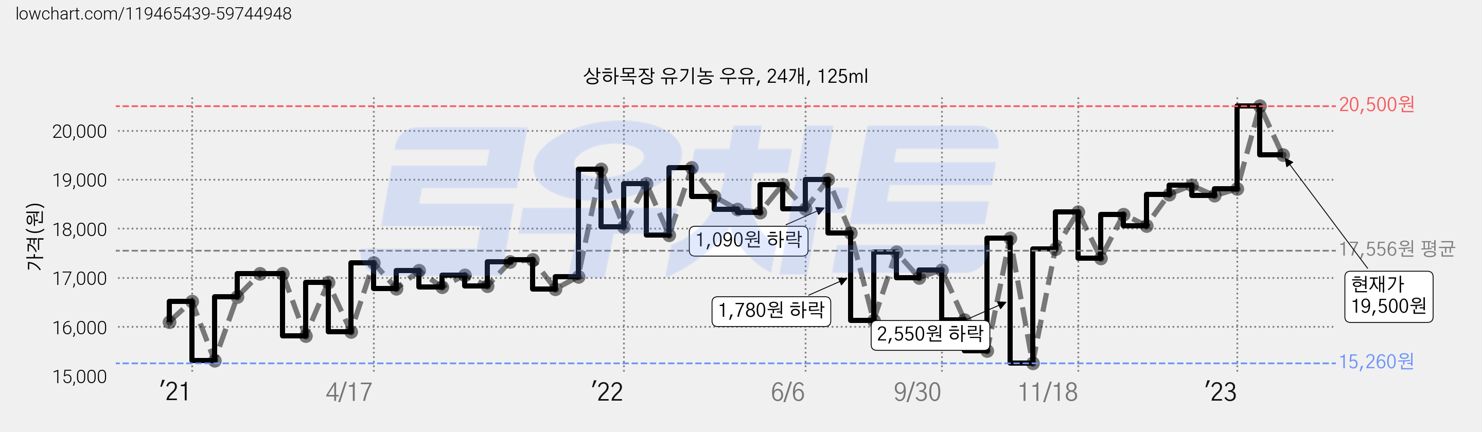 상하목장 유기농 우유, 24개, 125ml 가격 변동 차트, 현재가 19,500원, 관측 최저가 15,020원