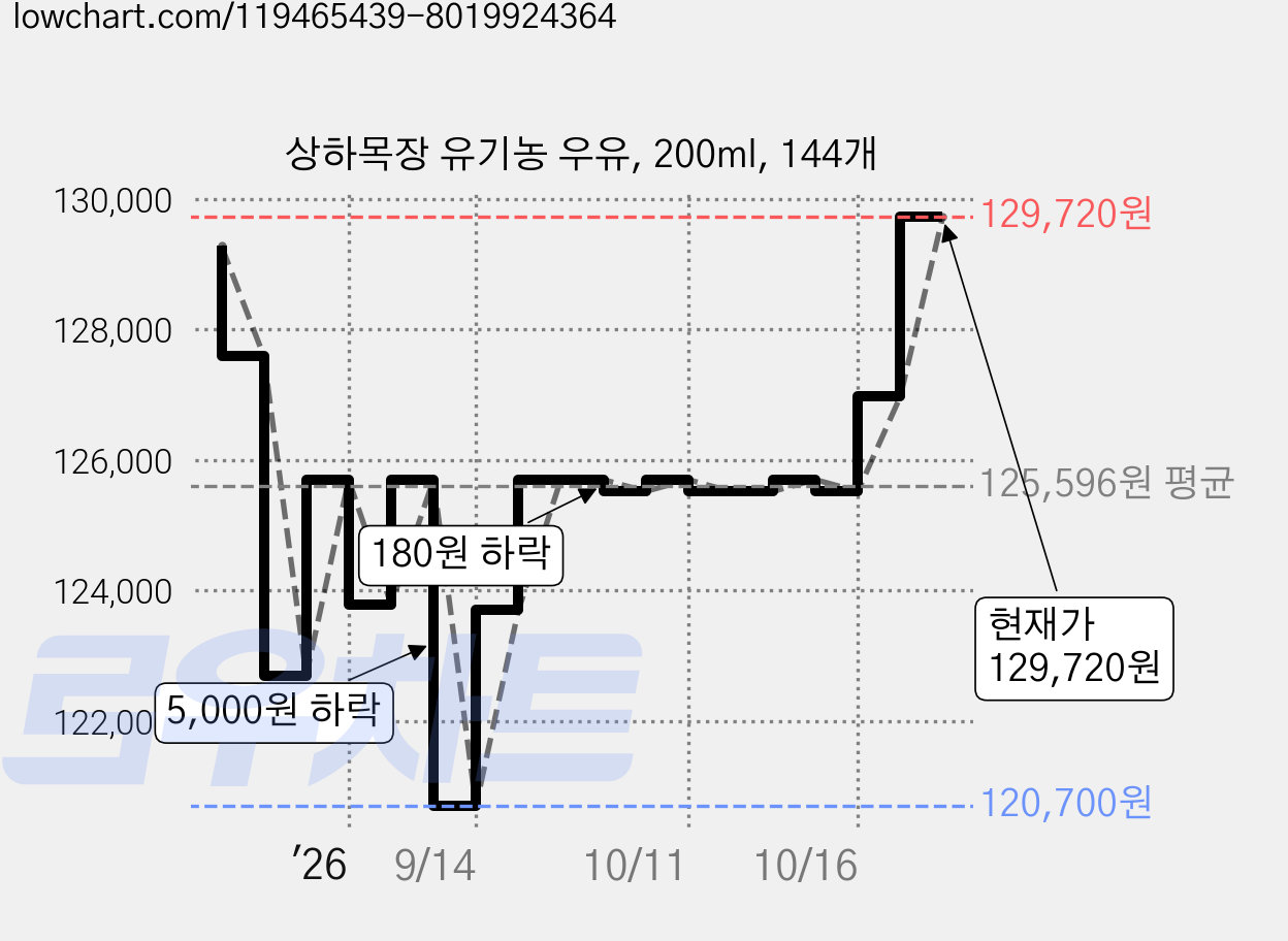 상하목장 유기농 우유, 200ml, 144개 가격 변동 차트, 현재가 116,700원, 역대최저가