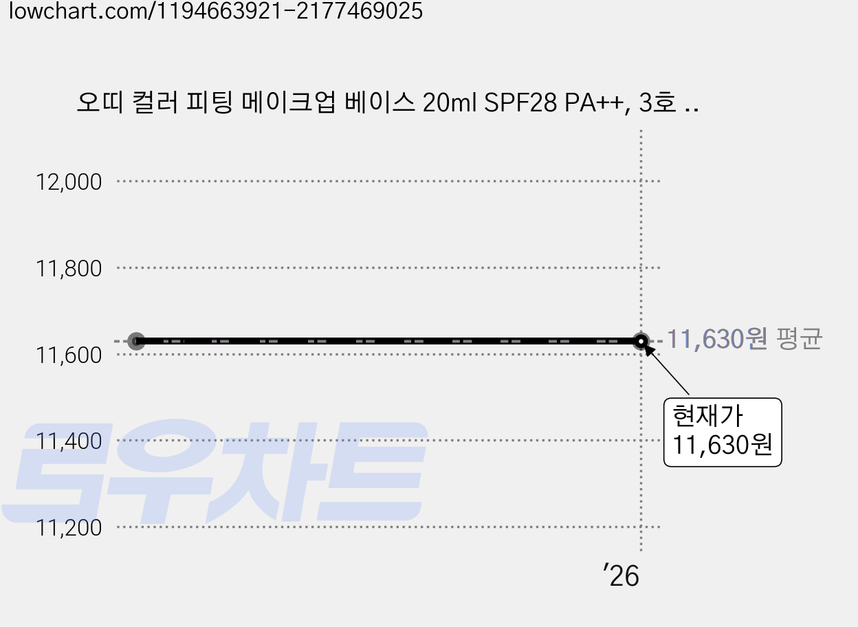 오띠 컬러 피팅 메이크업 베이스 20ml SPF28 PA++, 3호 퍼플, 1개 가격 변동 차트, 현재가 11,630원