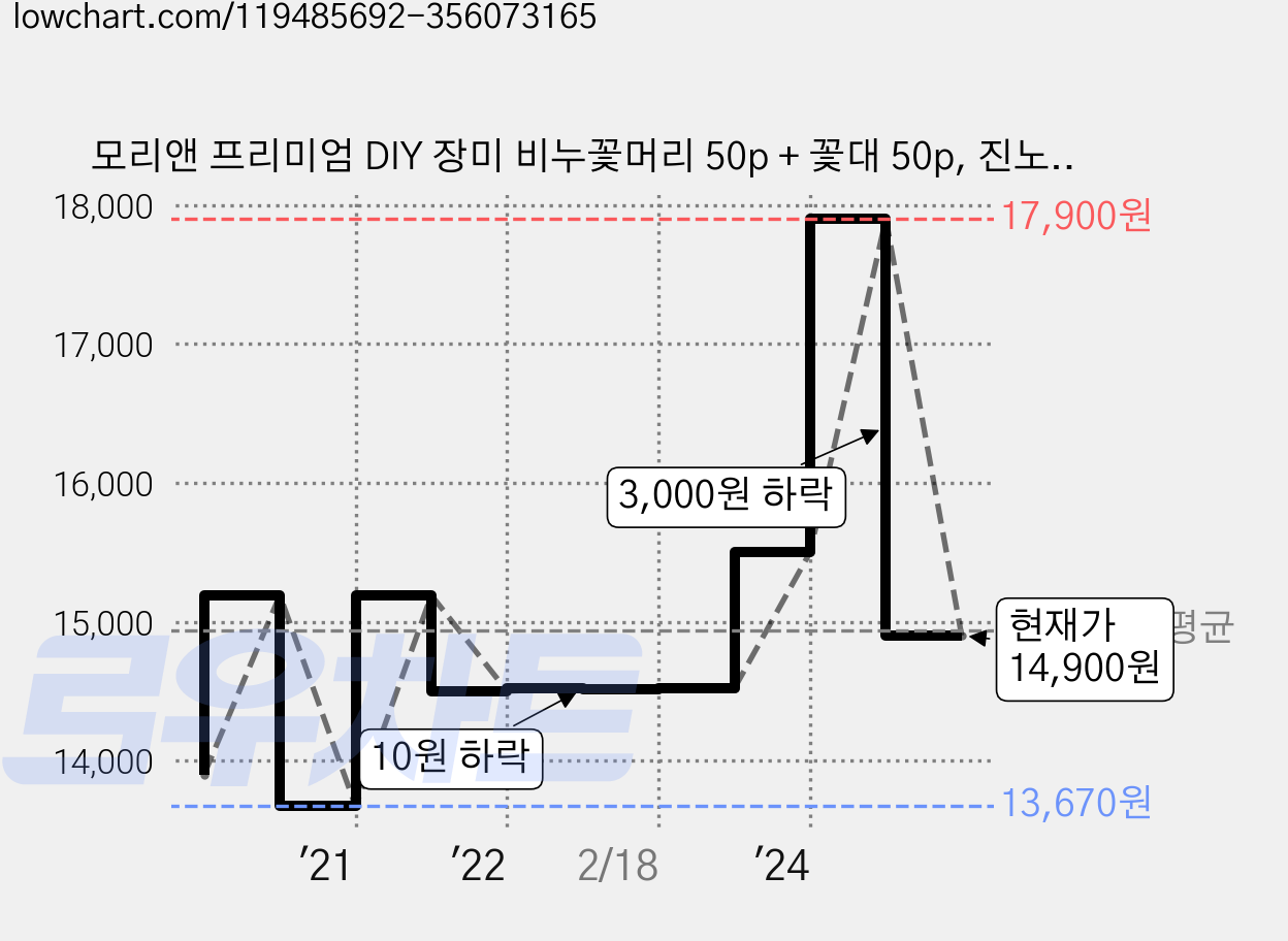 모리앤 프리미엄 DIY 장미 비누꽃머리 50p + 꽃대 50p, 진노랑, 1개 가격 변동 차트, 현재가 14,900원, 관측 최저가 13,670원