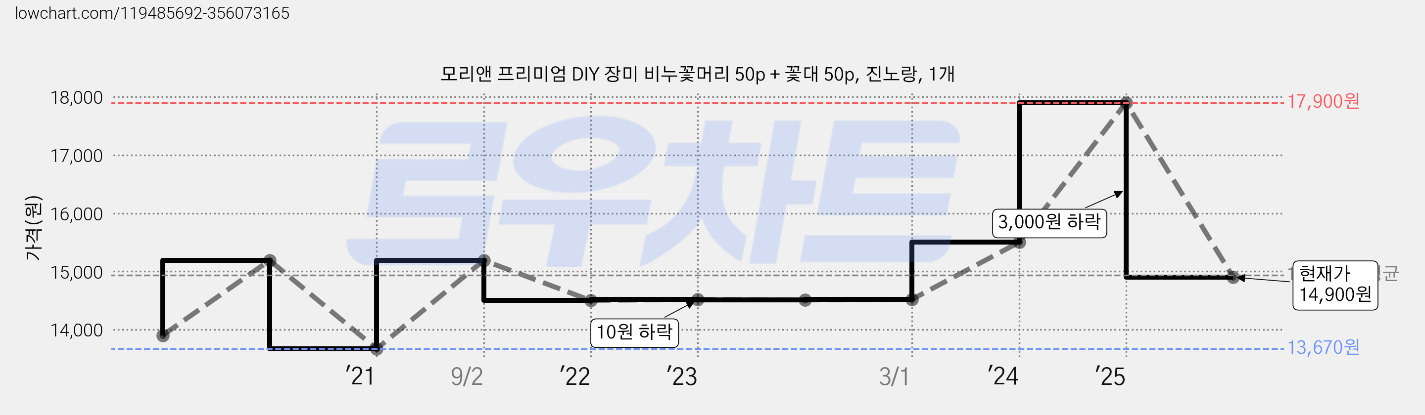 모리앤 프리미엄 DIY 장미 비누꽃머리 50p + 꽃대 50p, 진노랑, 1개 가격 변동 차트, 현재가 14,900원, 관측 최저가 13,670원