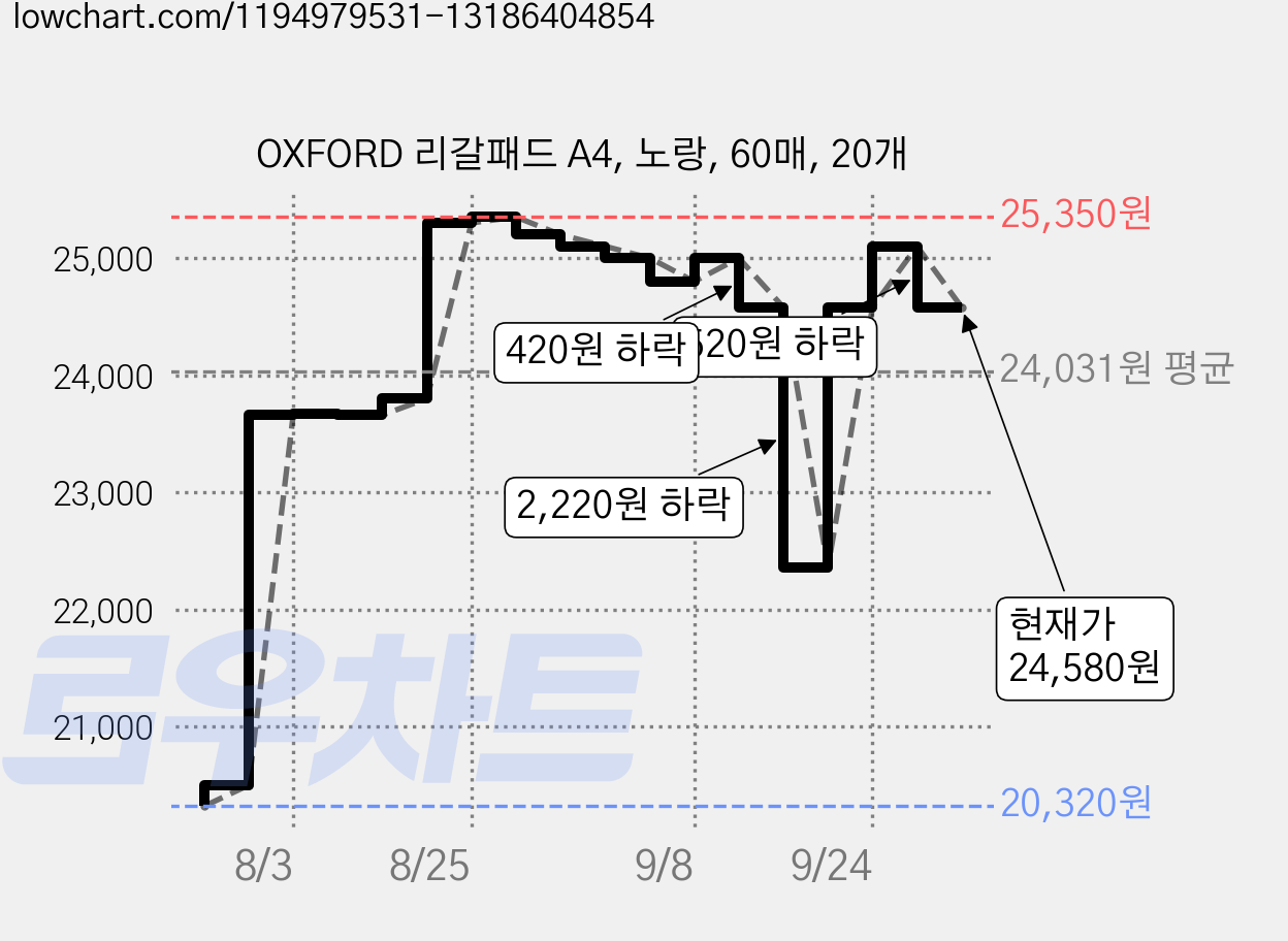 OXFORD 리갈패드 A4, 노랑, 60매, 20개 가격 변동 차트, 현재가 24,580원, 관측 최저가 20,320원