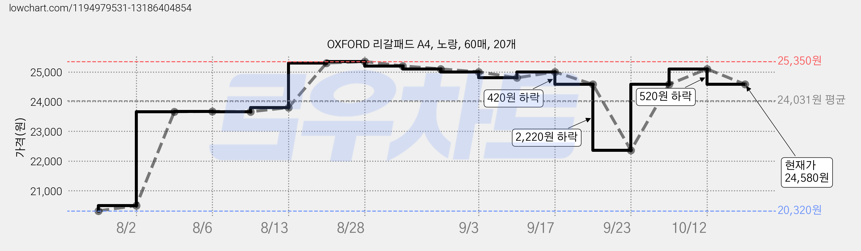 OXFORD 리갈패드 A4, 노랑, 60매, 20개 가격 변동 차트, 현재가 24,580원, 관측 최저가 20,320원