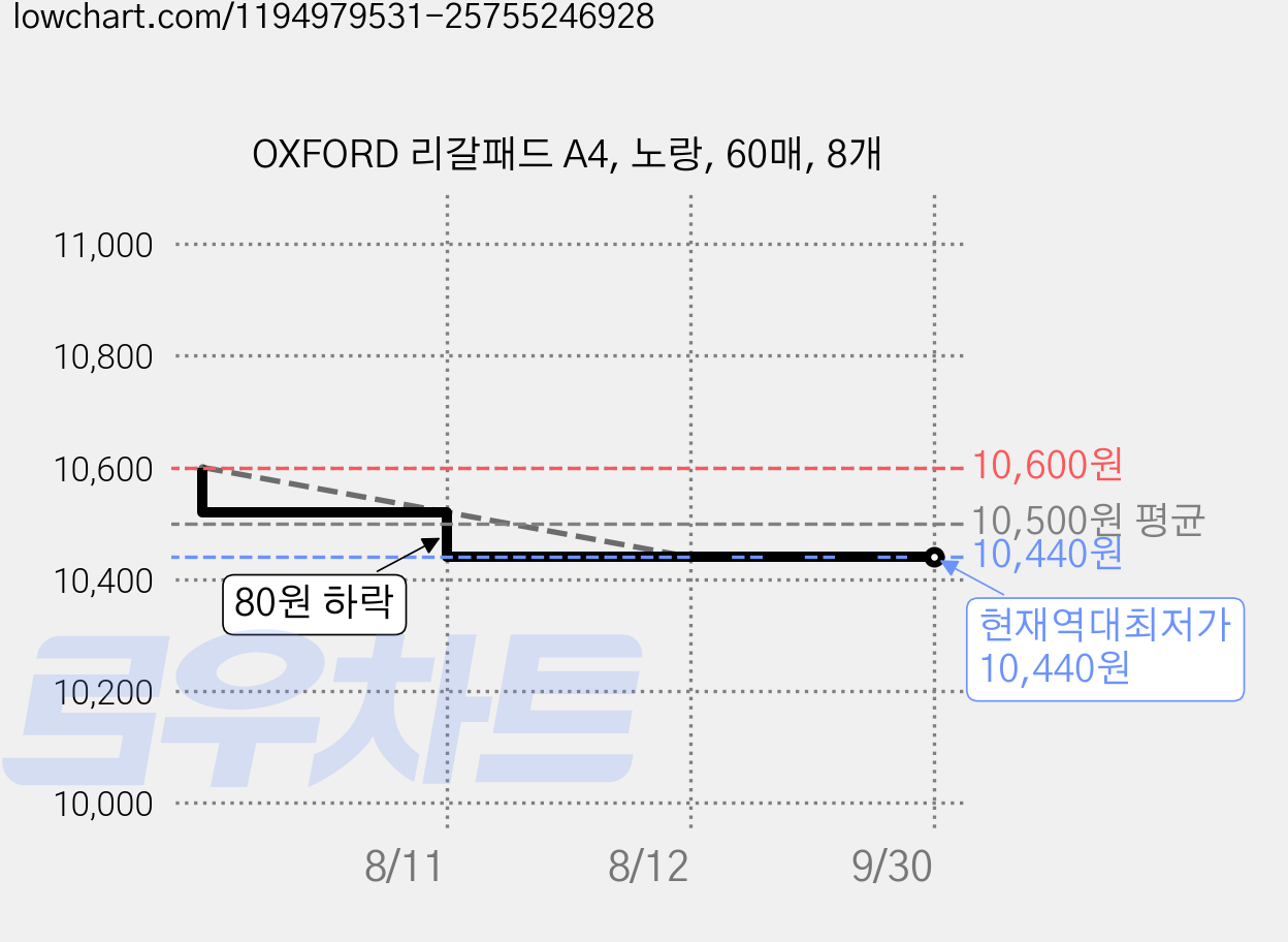 OXFORD 리갈패드 A4, 노랑, 60매, 8개 가격 변동 차트, 현재가 10,440원, 역대최저가