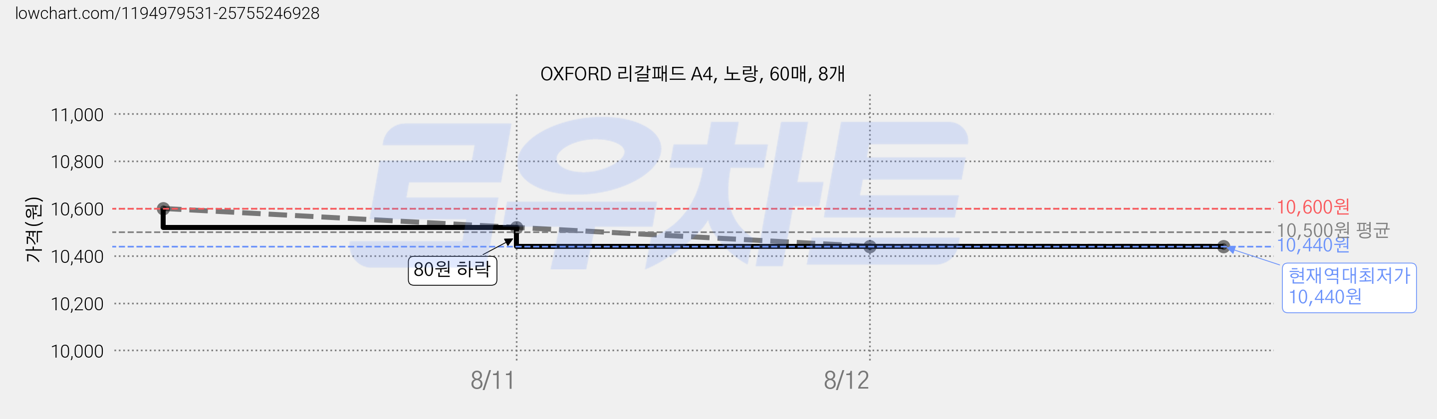 OXFORD 리갈패드 A4, 노랑, 60매, 8개 가격 변동 차트, 현재가 10,440원, 역대최저가