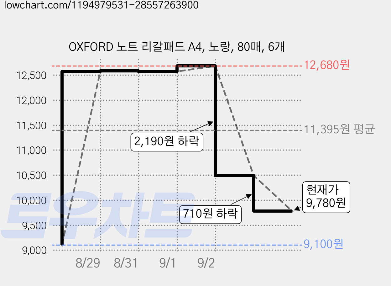 OXFORD 노트 리갈패드 A4, 노랑, 80매, 6개 가격 변동 차트, 현재가 9,780원, 관측 최저가 9,100원