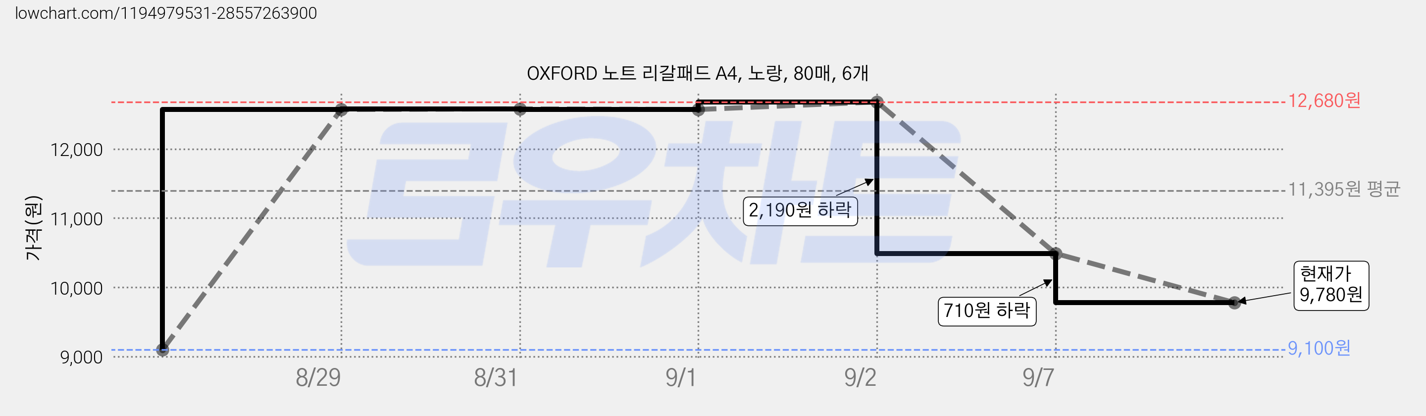 OXFORD 노트 리갈패드 A4, 노랑, 80매, 6개 가격 변동 차트, 현재가 9,780원, 관측 최저가 9,100원