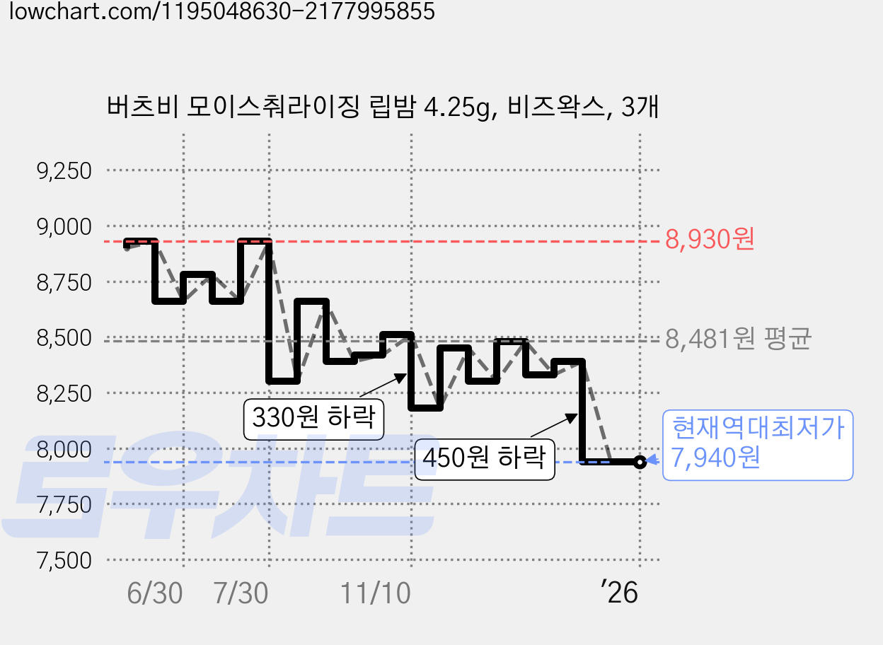 버츠비 모이스춰라이징 립밤 4.25g, 비즈왁스, 3개 가격 변동 차트, 현재가 7,940원, 역대최저가