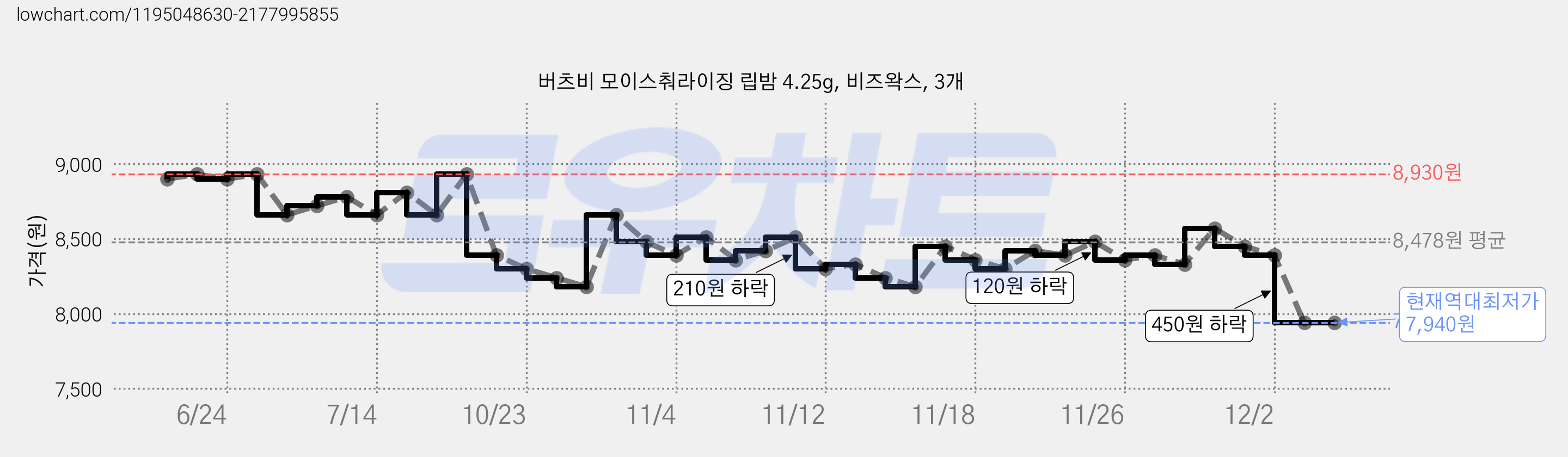 버츠비 모이스춰라이징 립밤 4.25g, 비즈왁스, 3개 가격 변동 차트, 현재가 7,940원, 역대최저가