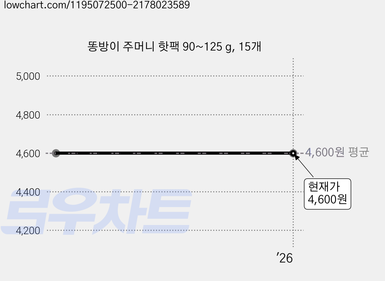 똥방이 주머니 핫팩 90~125 g, 15개 가격 변동 차트, 현재가 4,600원
