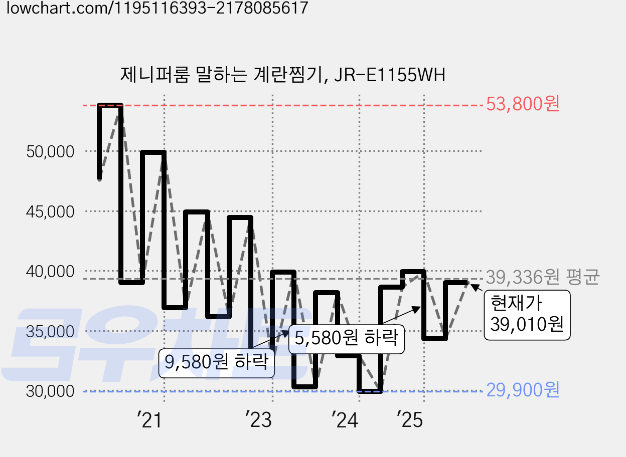 제니퍼룸 말하는 계란찜기, JR-E1155WH 가격 변동 차트, 현재가 39,010원, 관측 최저가 27,110원