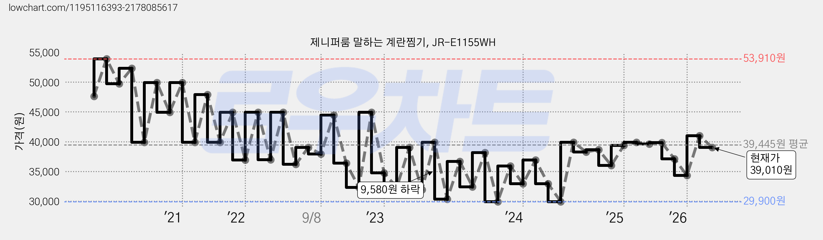 제니퍼룸 말하는 계란찜기, JR-E1155WH 가격 변동 차트, 현재가 39,010원, 관측 최저가 27,110원