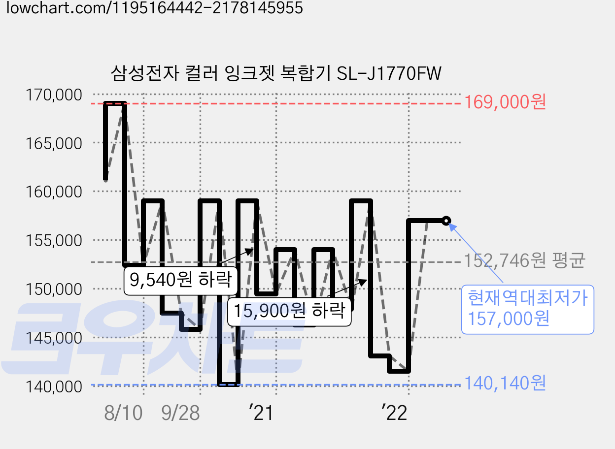 삼성전자 컬러 잉크젯 복합기 SL-J1770FW 가격 변동 차트, 현재가 157,000원, 역대최저가