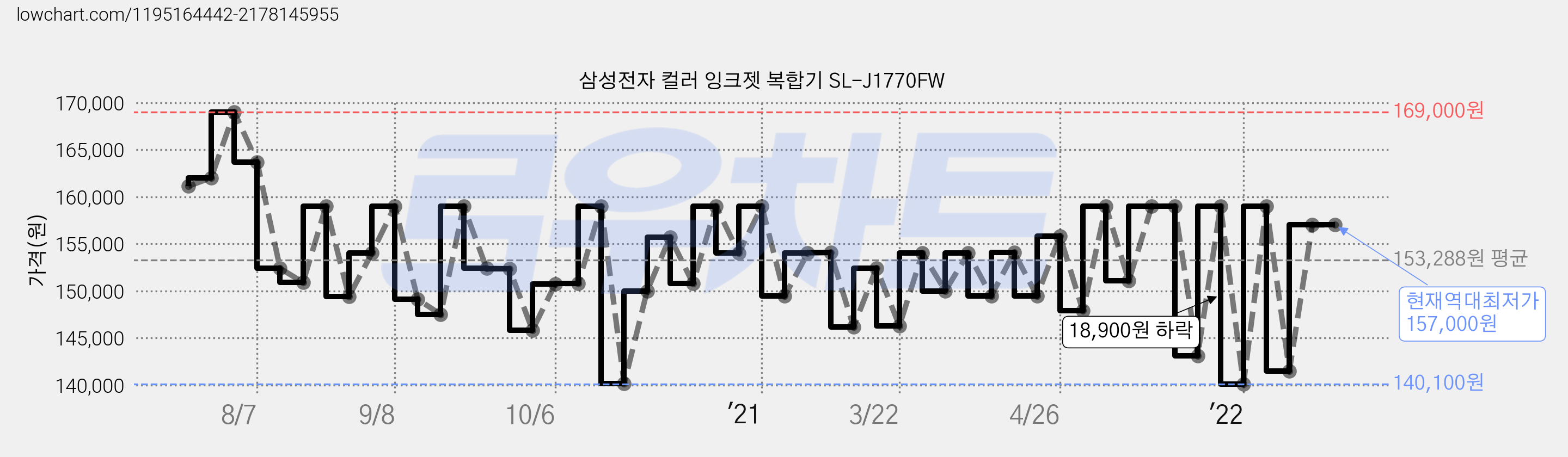 삼성전자 컬러 잉크젯 복합기 SL-J1770FW 가격 변동 차트, 현재가 157,000원, 역대최저가