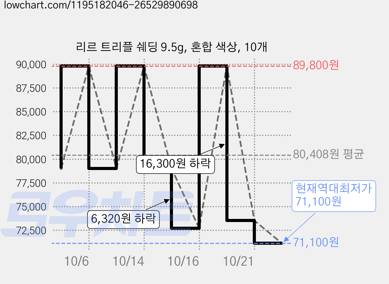 리르 트리플 쉐딩 9.5g, 혼합 색상, 10개 가격 변동 차트, 현재가 71,100원, 역대최저가