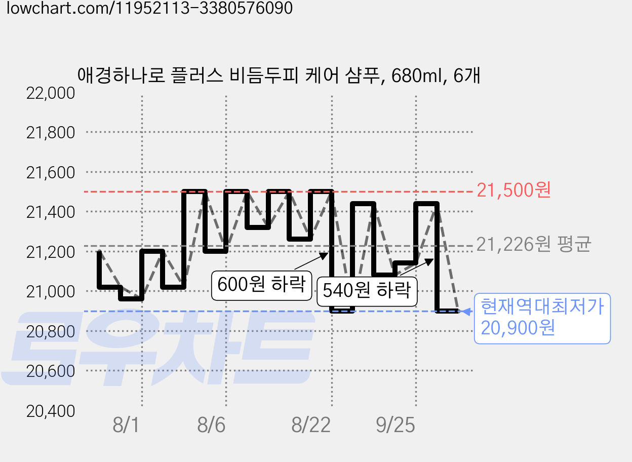 애경하나로 플러스 비듬두피 케어 샴푸, 680ml, 6개 가격 변동 차트, 현재가 20,900원, 역대최저가