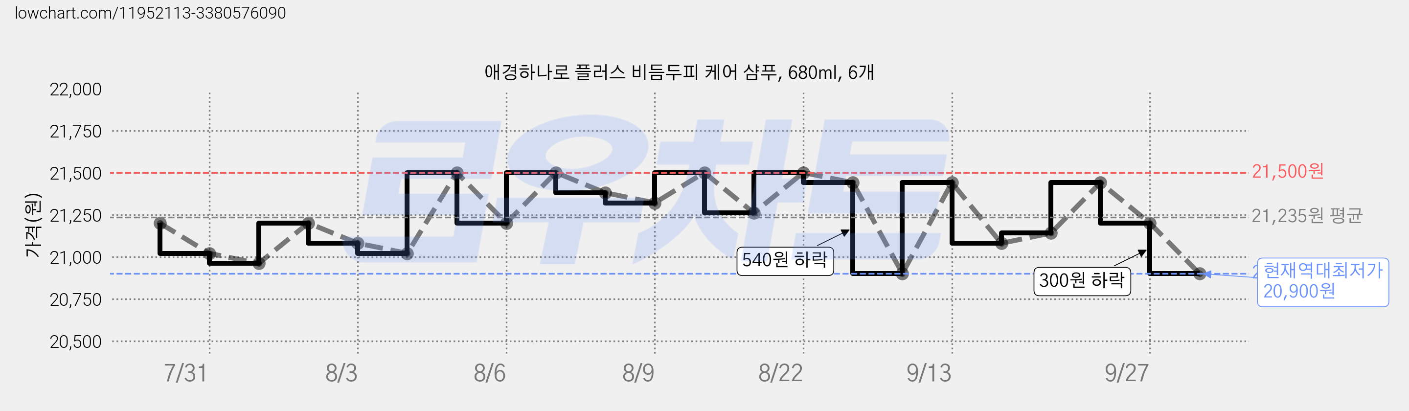 애경하나로 플러스 비듬두피 케어 샴푸, 680ml, 6개 가격 변동 차트, 현재가 20,900원, 역대최저가