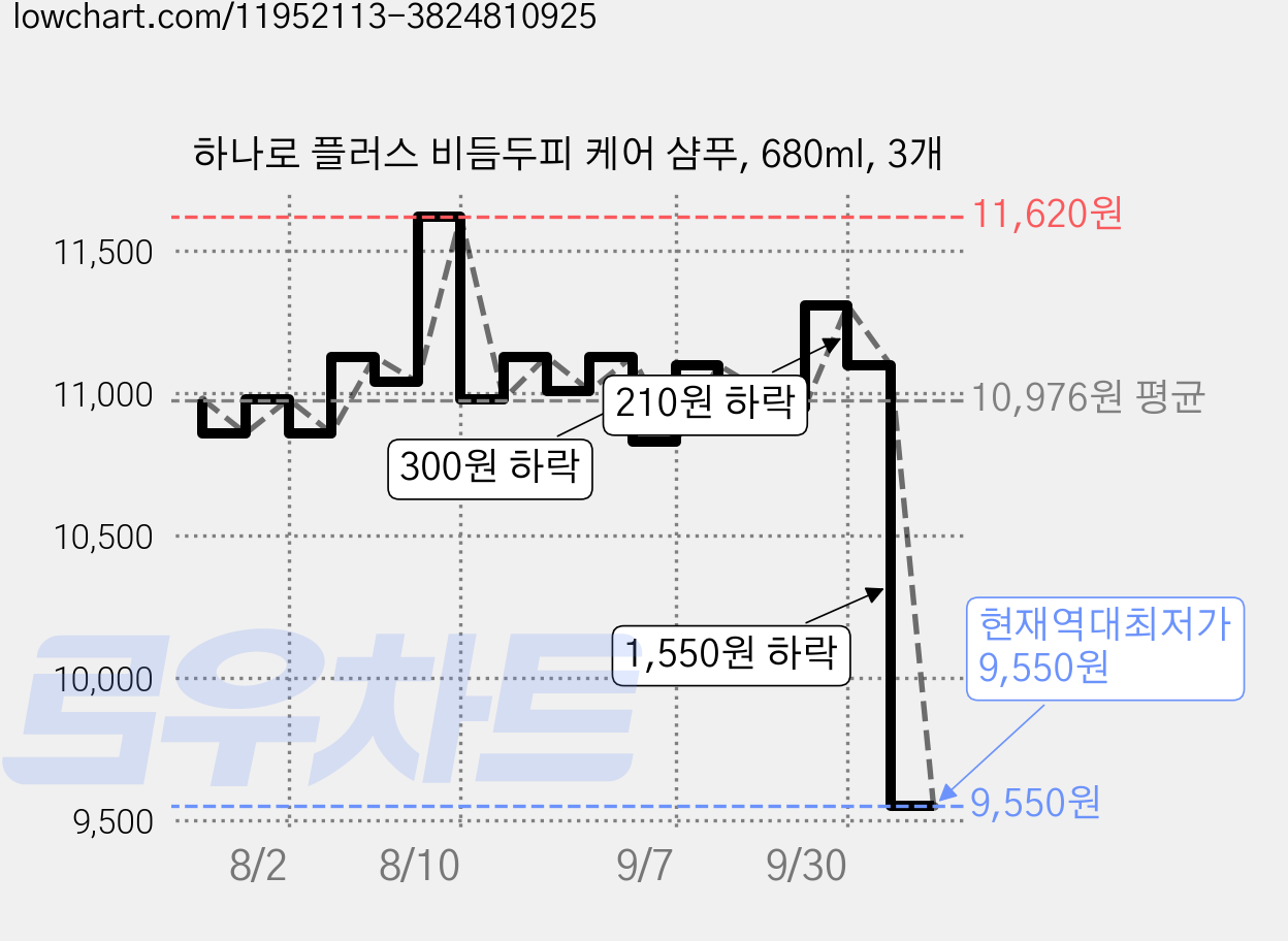하나로 플러스 비듬두피 케어 샴푸, 680ml, 3개 가격 변동 차트, 현재가 9,550원, 역대최저가